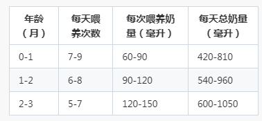 新生婴儿喂养次数较多
