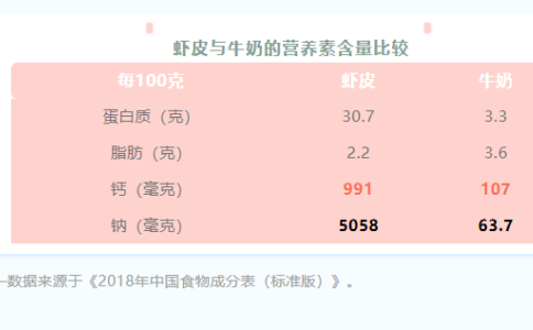 虾皮能补钙？吃了虾皮就可以不喝牛奶了吗
