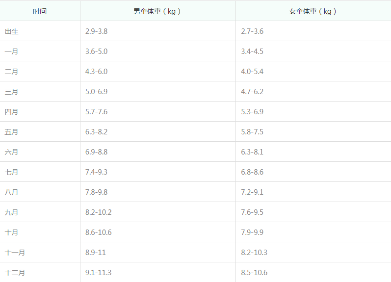 [婴儿0一12个月体重表]
