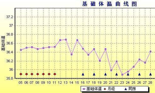 着床后的体温下降并高