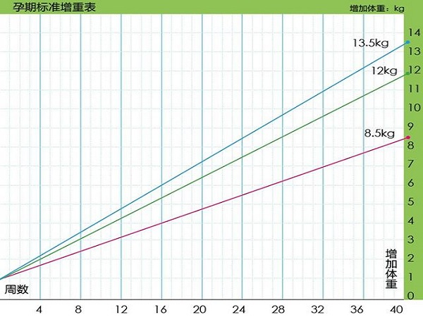 孕期胖多少斤正常对照表，太胖太瘦对孕妇的影响？